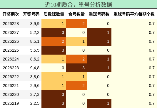 质合分析，重号分析