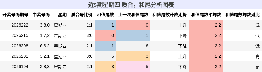 近5期星期四 质合，和尾分析图表