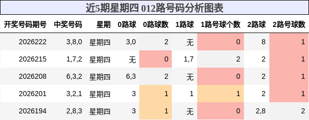 近5期星期四 012路号码分析图表