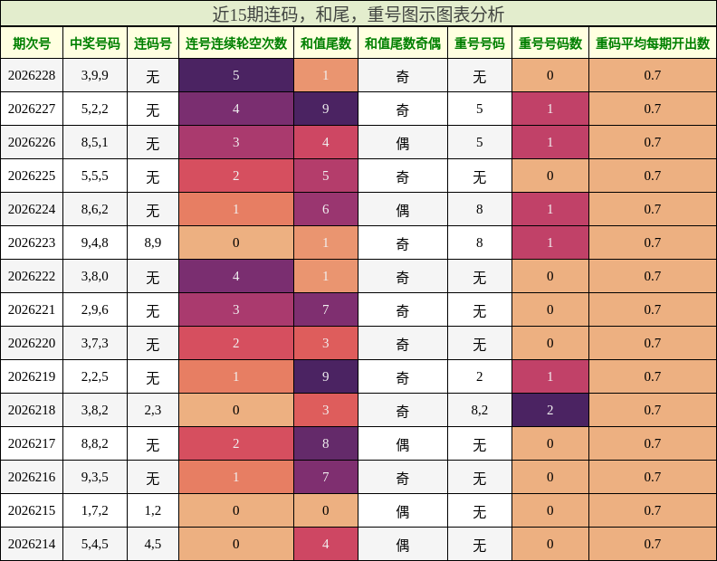 连码分析,和尾分析,重号分析