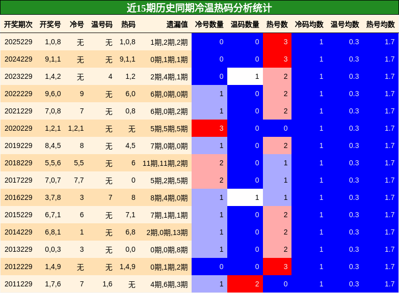 冷温热码分析