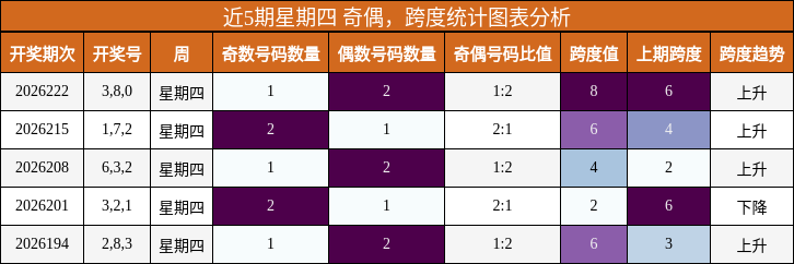 奇偶分析，跨度分析