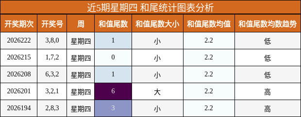 和尾分析