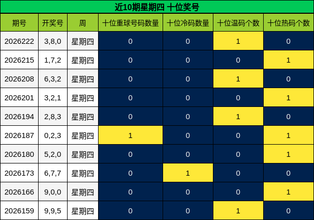 近10期星期四 十位奖号