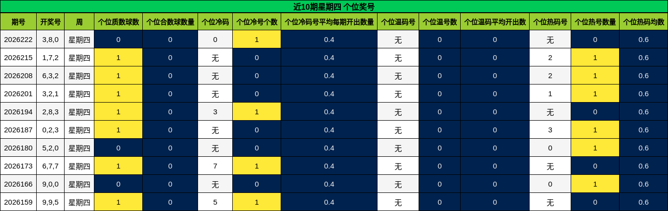 近10期星期四 个位奖号