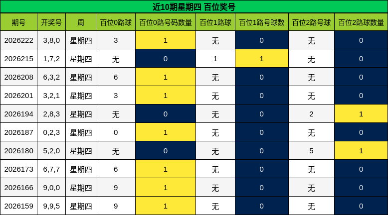 近10期星期四 百位奖号