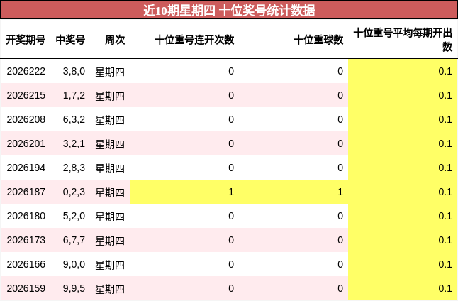 近10期星期四 十位奖号统计数据