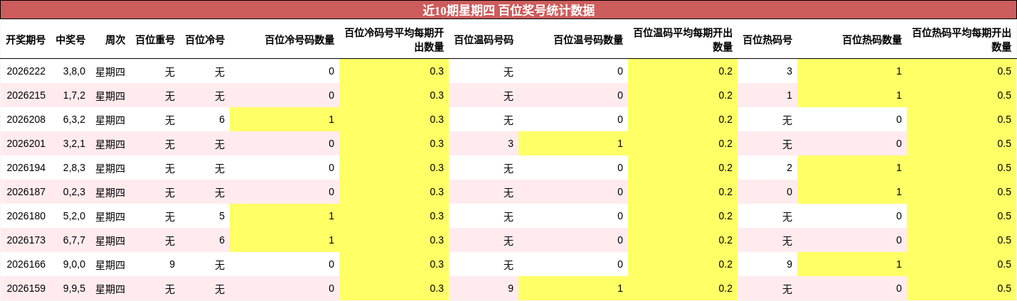 近10期星期四 百位奖号统计数据