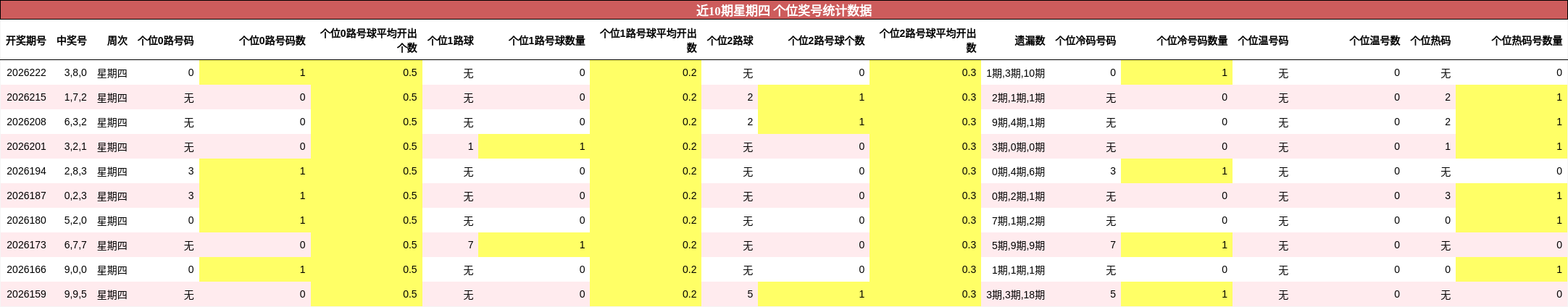 近10期星期四 个位奖号统计数据