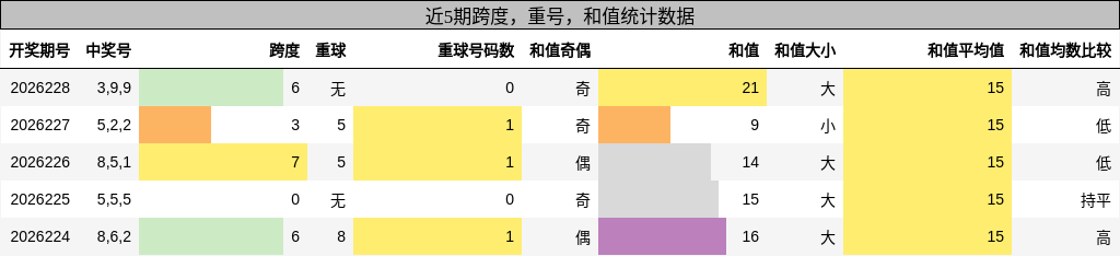 跨度分析,重号分析,和值分析
