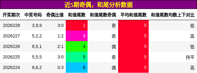 奇偶分析，和尾分析