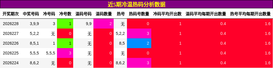 冷温热码分析