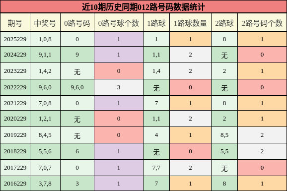 012路号码分析