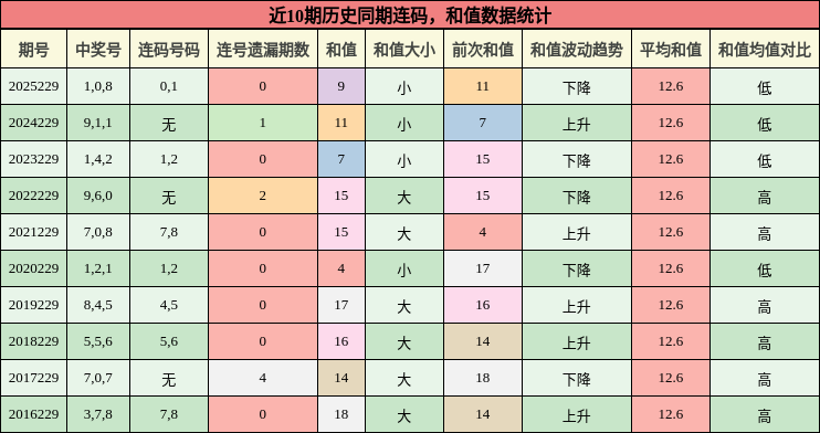连码分析，和值分析