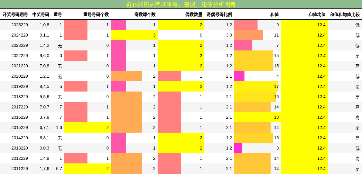 重号分析,奇偶分析,和值分析