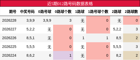 近5期012路号码数据表格