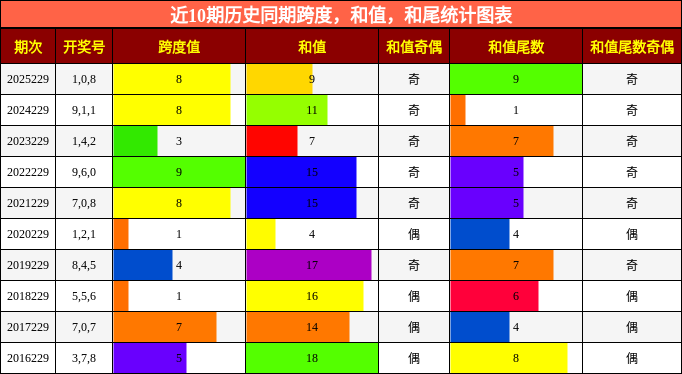 近10期历史同期跨度，和值，和尾统计图表