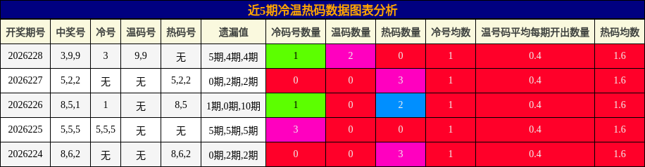 近5期冷温热码数据图表分析