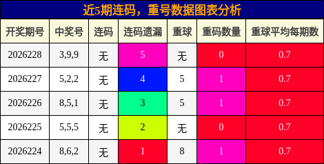 近5期连码,重号数据图表分析