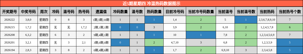 冷温热码分析