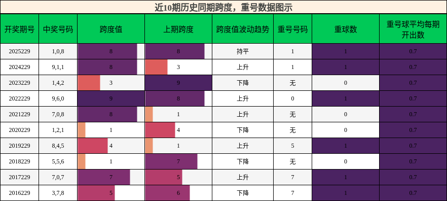跨度分析,重号分析