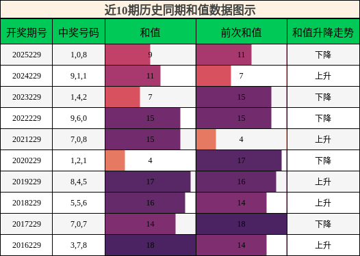 和值分析