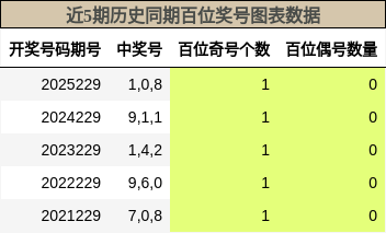 近5期历史同期百位奖号图表数据