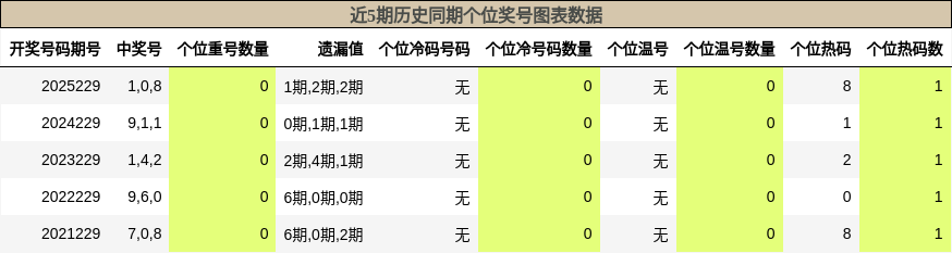 近5期历史同期个位奖号图表数据