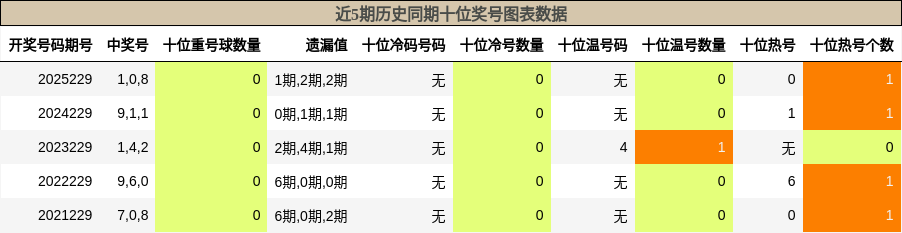 近5期历史同期十位奖号图表数据