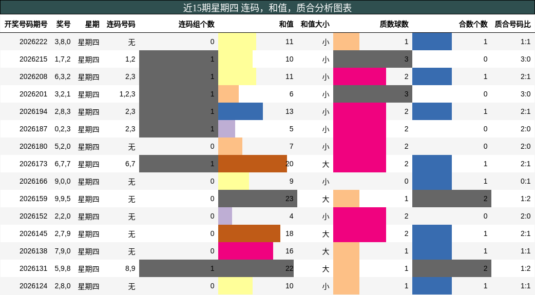连码分析，和值分析，质合分析