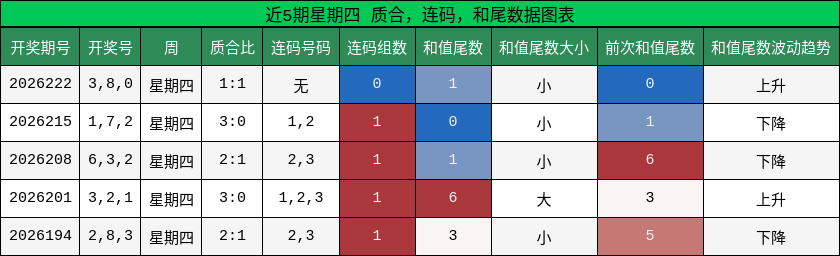 近5期星期四 质合，连码，和尾数据图表