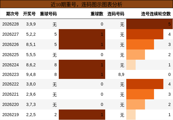 重号分析,连码分析