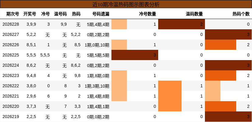 冷温热码分析