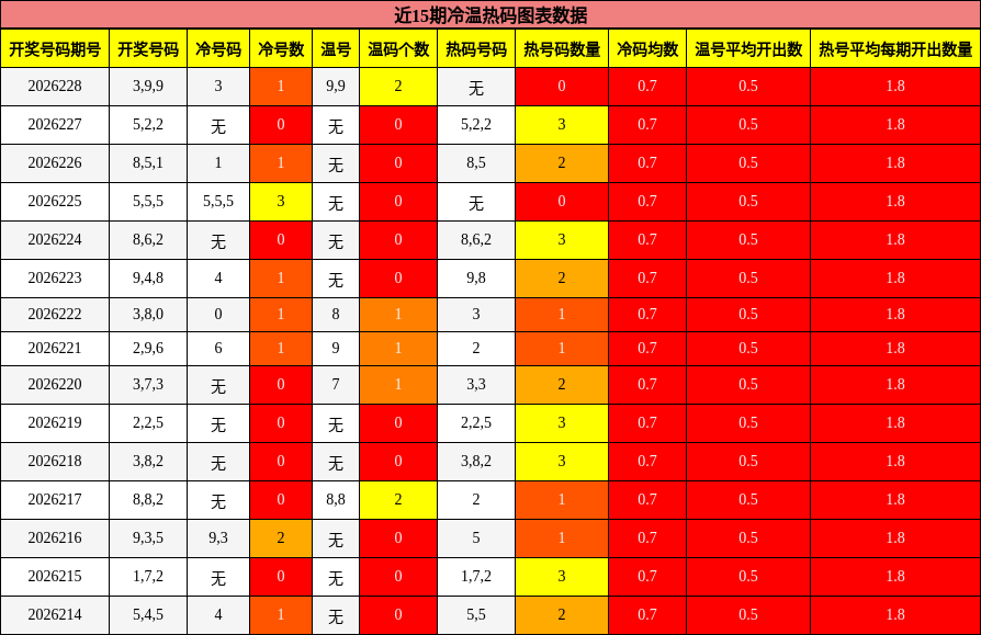 冷温热码分析