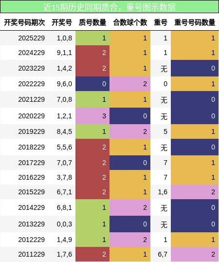 质合分析,重号分析
