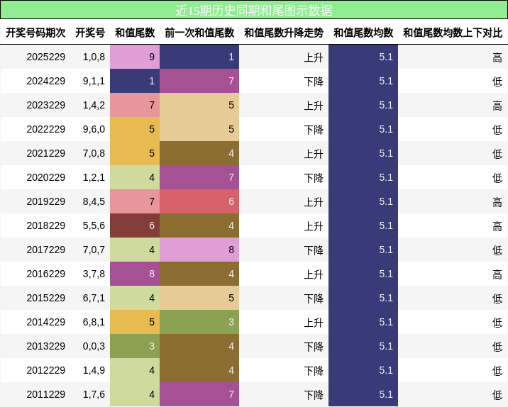 和尾分析
