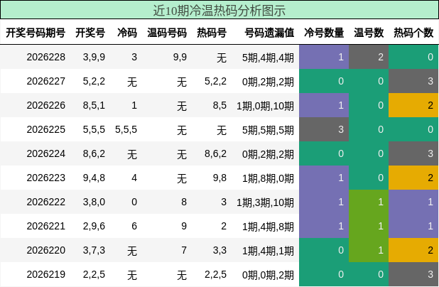近10期冷温热码分析图示