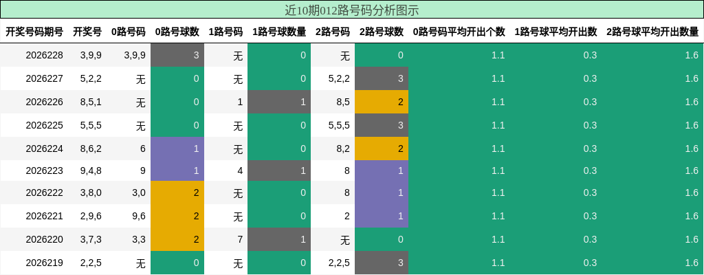近10期012路号码分析图示
