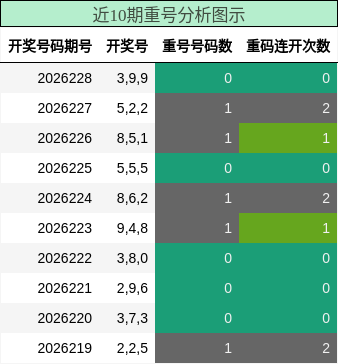 近10期重号分析图示