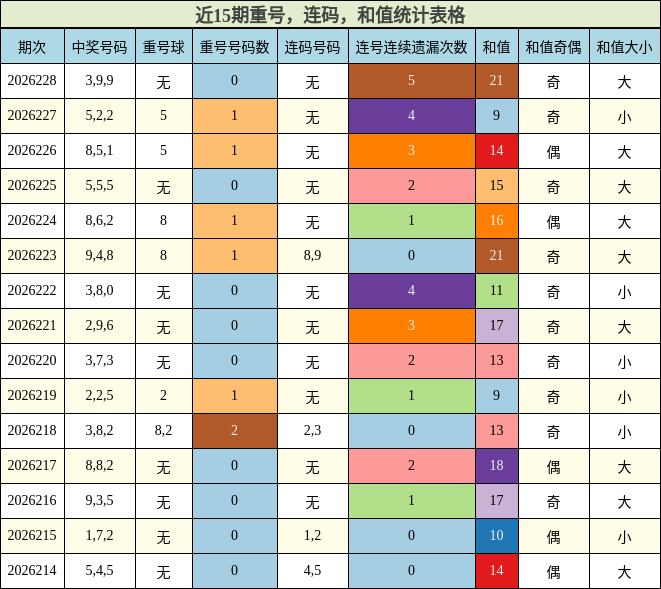 近15期重号，连码，和值统计表格