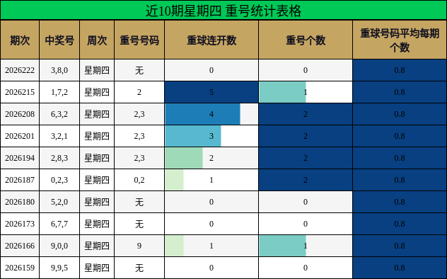 近10期星期四 重号统计表格
