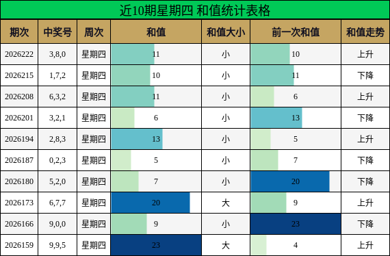 近10期星期四 和值统计表格