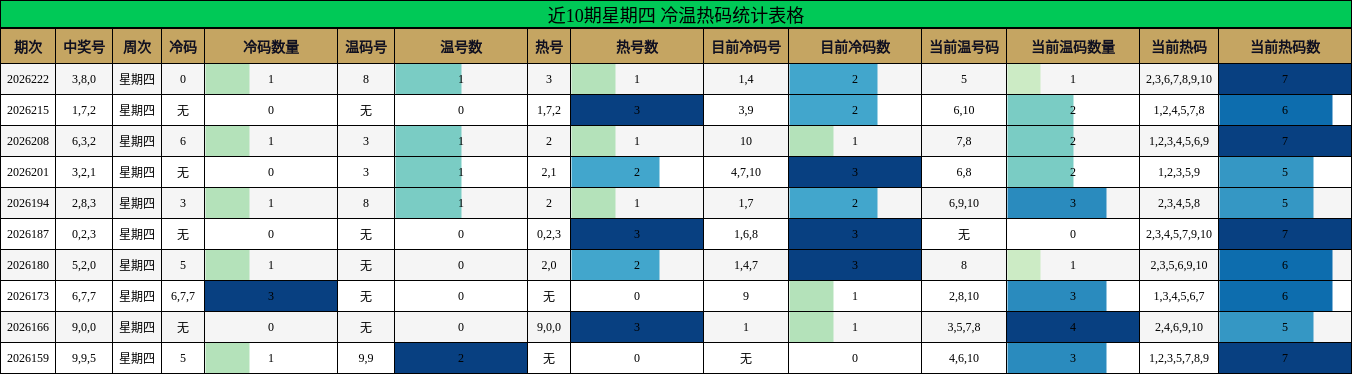近10期星期四 冷温热码统计表格