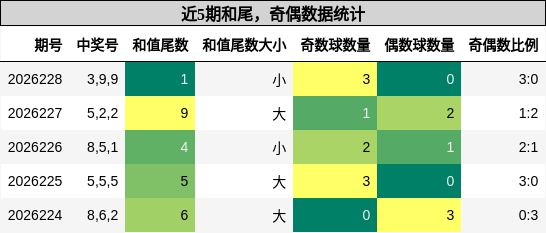 和尾分析，奇偶分析