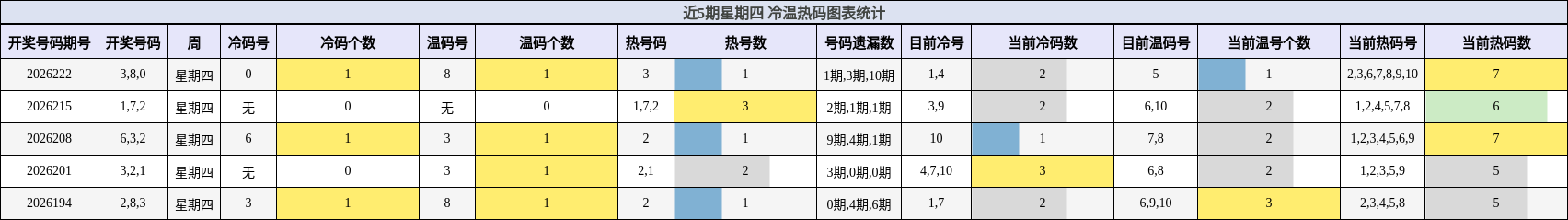 近5期星期四 冷温热码图表统计