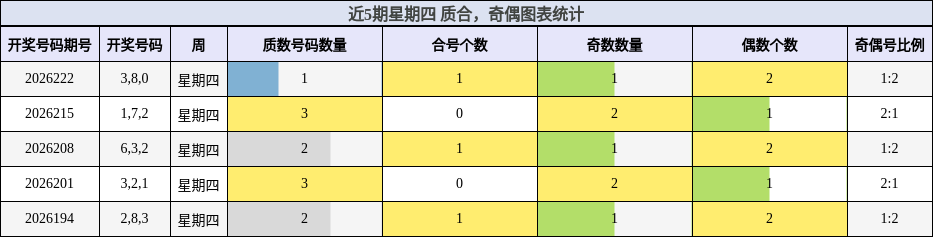 近5期星期四 质合，奇偶图表统计