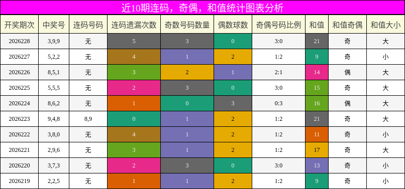 连码分析，奇偶分析，和值分析