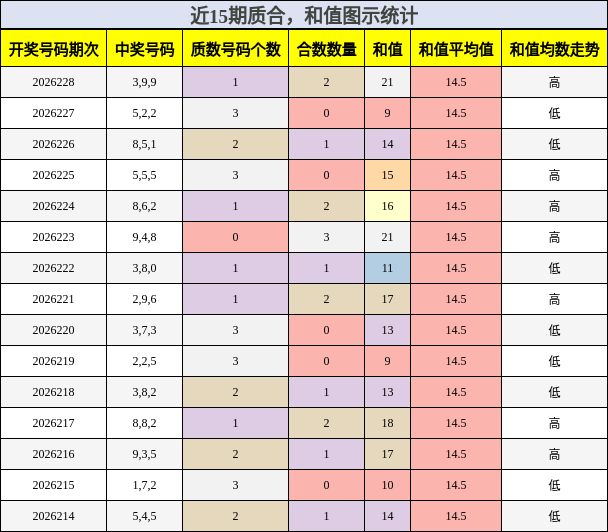 质合分析，和值分析