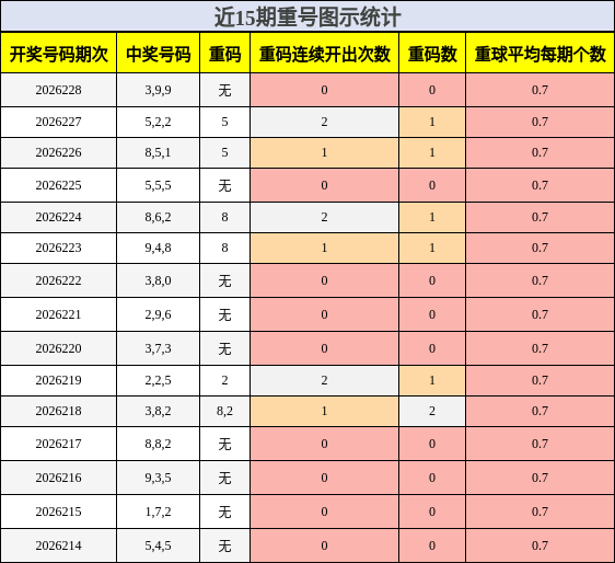 重号分析