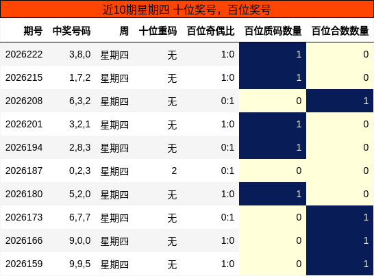 近10期星期四 百位奖号分析